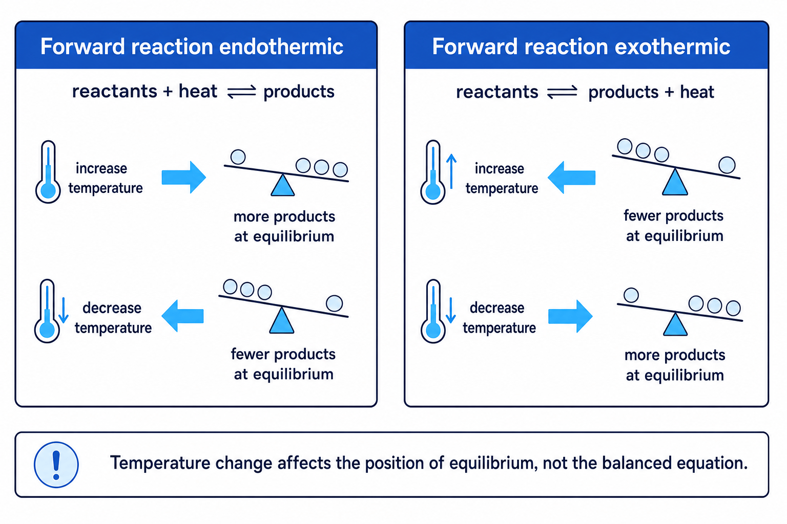 Diagram showing how increasing or decreasing temperature affects equilibrium for endothermic and exothermic forward reactions