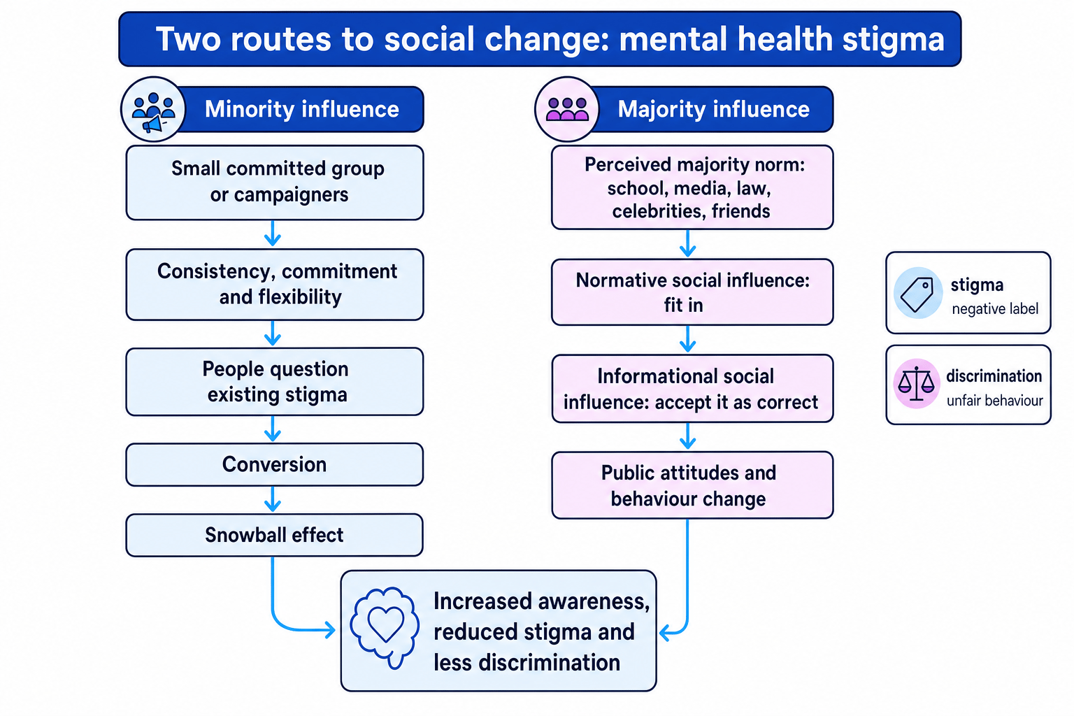 Flow diagram comparing minority influence and majority influence in reducing mental health stigma