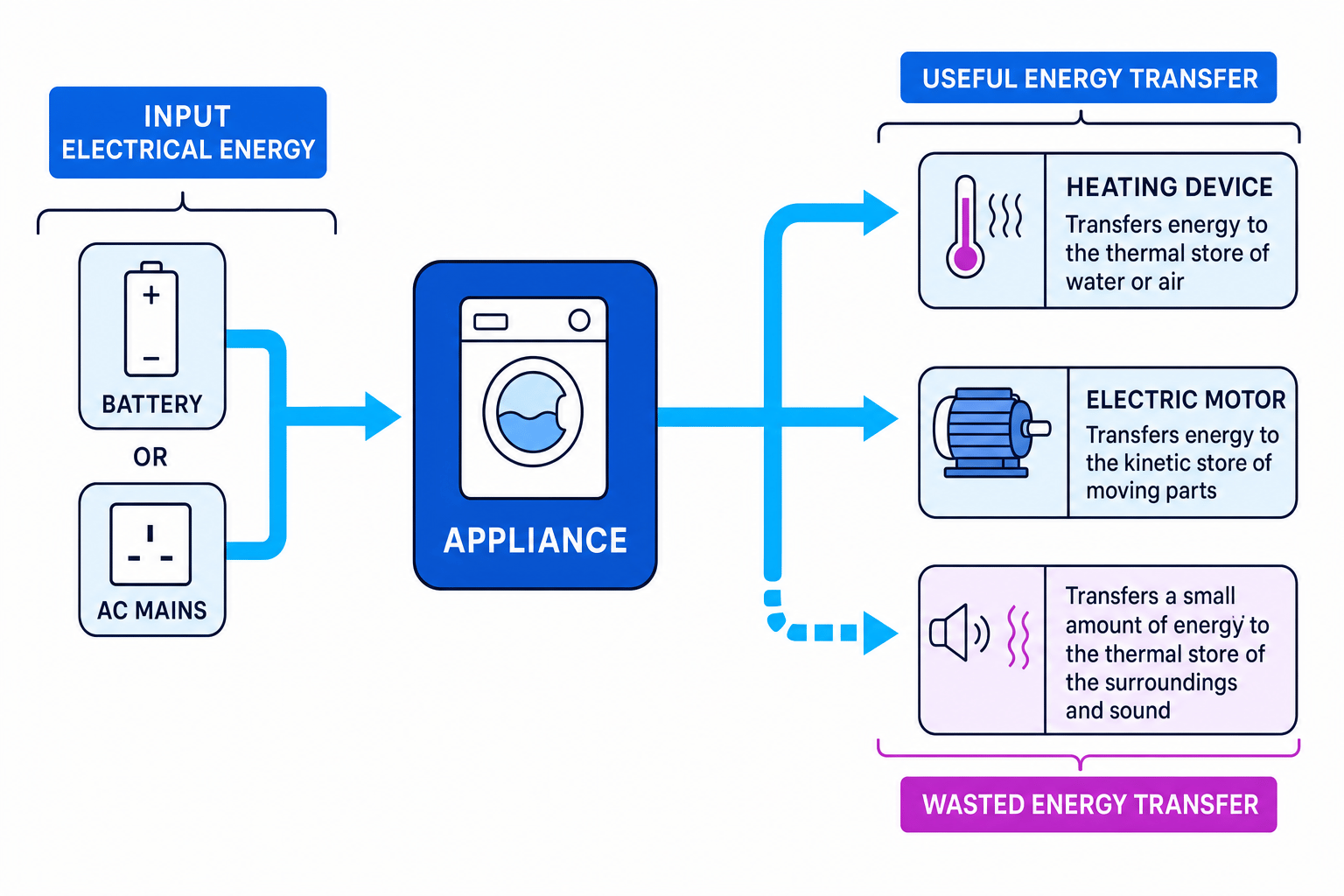 Energy-transfer diagram for everyday electrical appliances