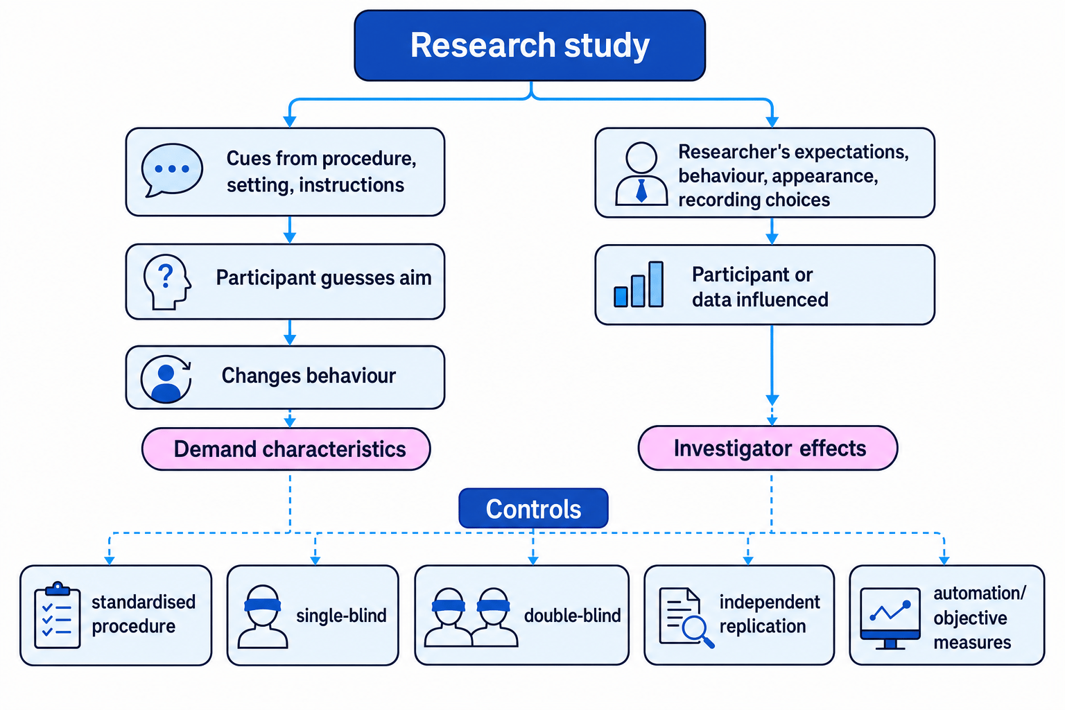 Flowchart showing demand characteristics and investigator effects as two routes of research bias, plus controls such as standardisation, single-blind and double-blind procedures