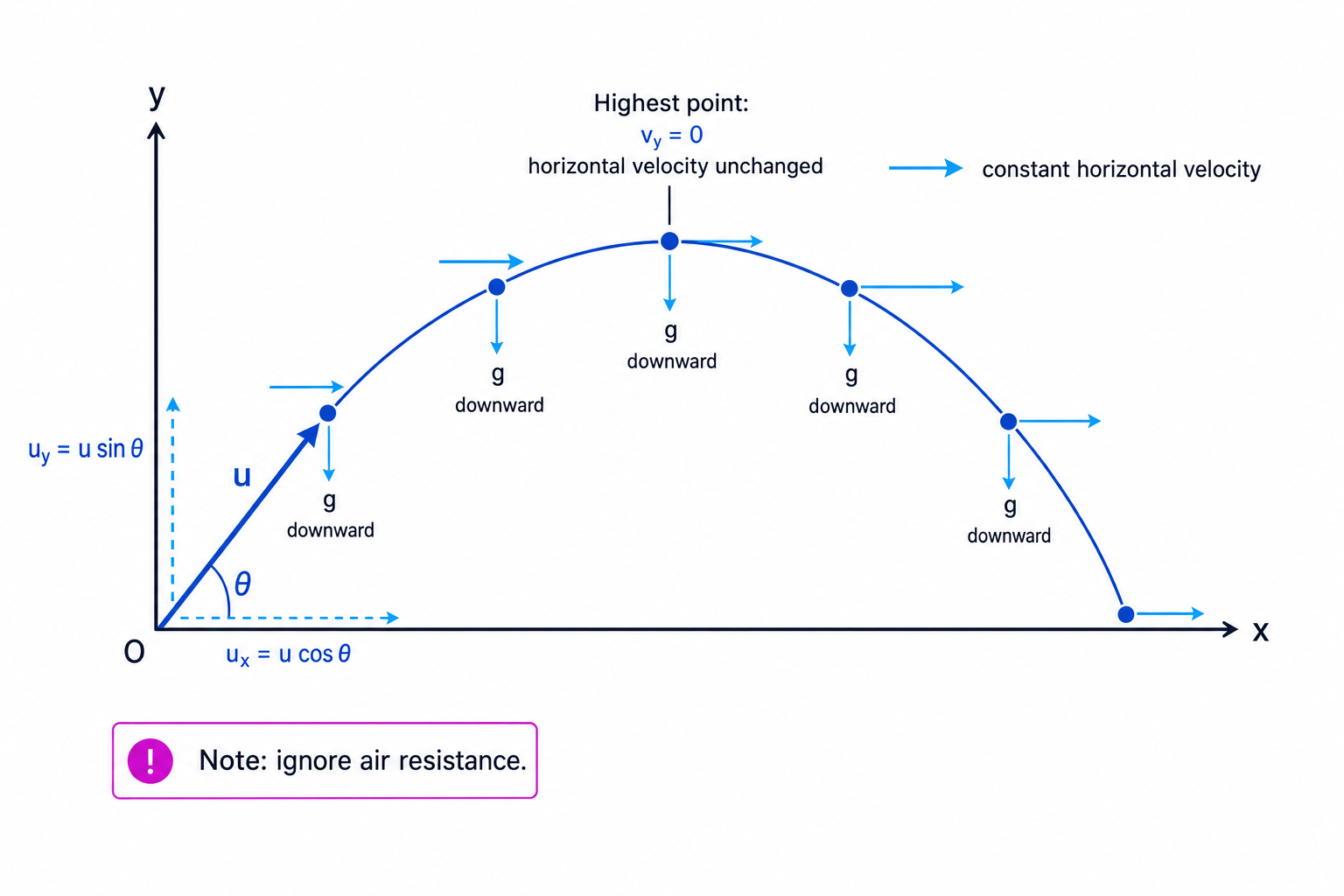 Projectile path showing resolved components, constant horizontal velocity and downward acceleration