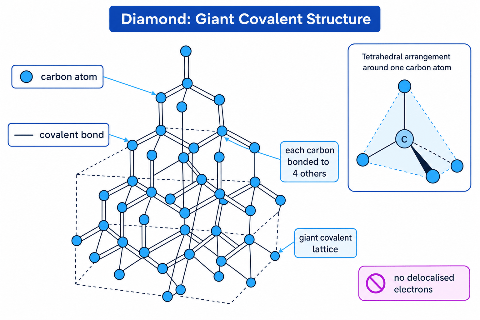 Labelled schematic of diamond showing carbon atoms joined by covalent bonds in a giant covalent lattice