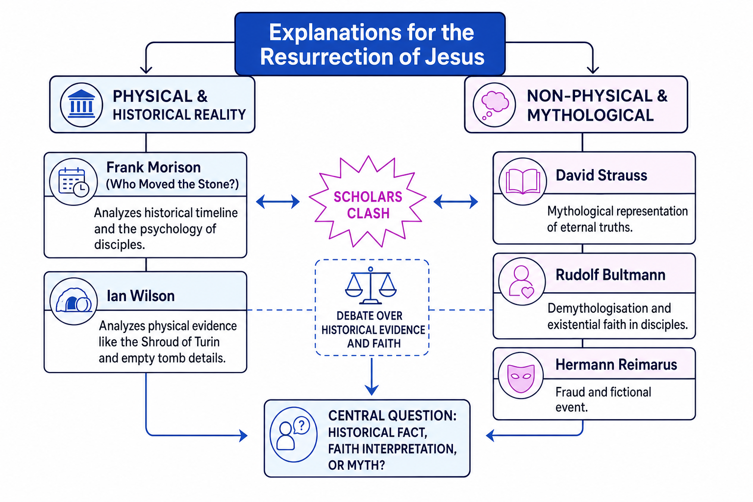 Explanations for the Resurrection of Jesus