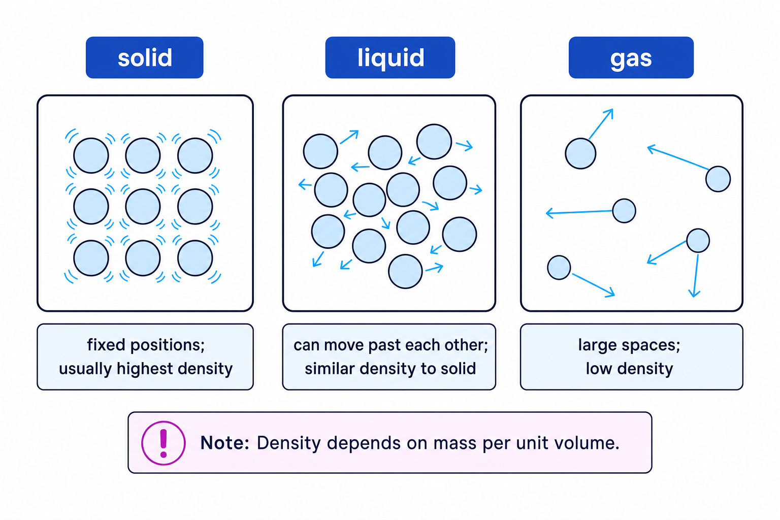 Particle model diagram comparing solids, liquids and gases and their densities
