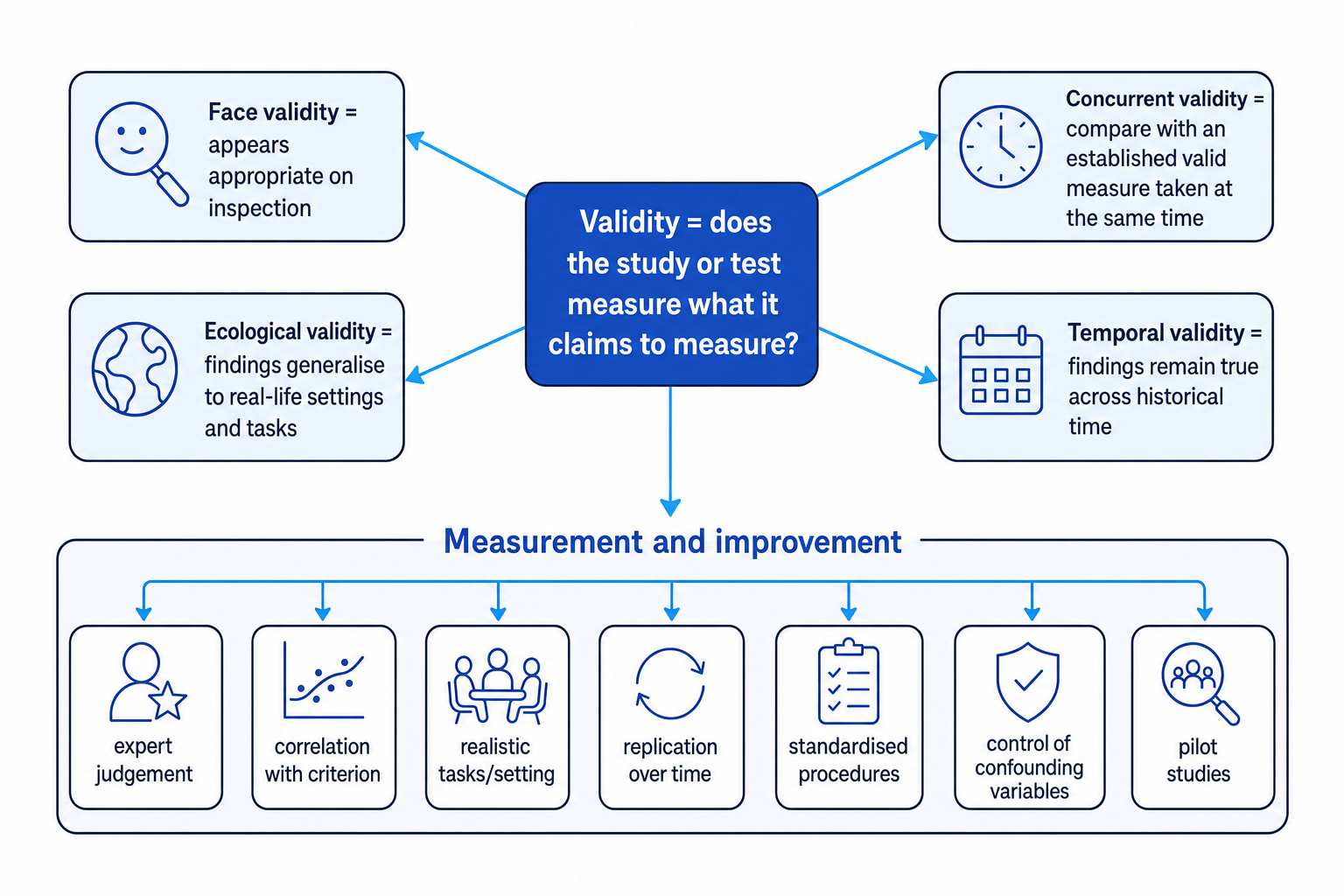 Concept map showing face, concurrent, ecological and temporal validity, plus measurement and improvement methods