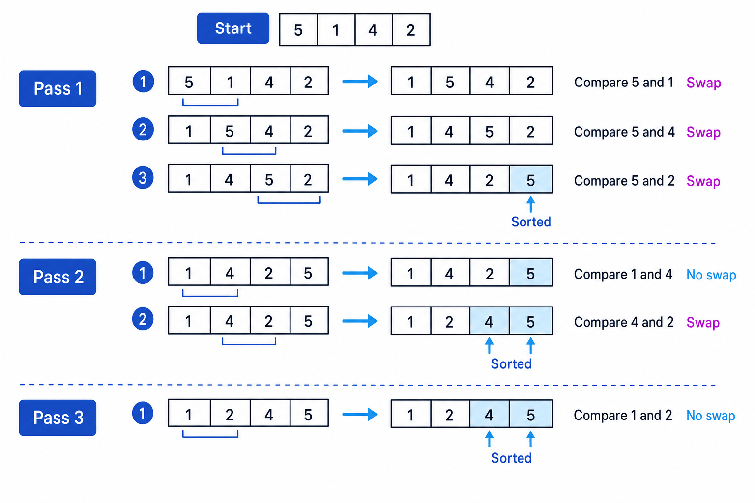 Bubble sort passes on the list 5, 1, 4, 2
