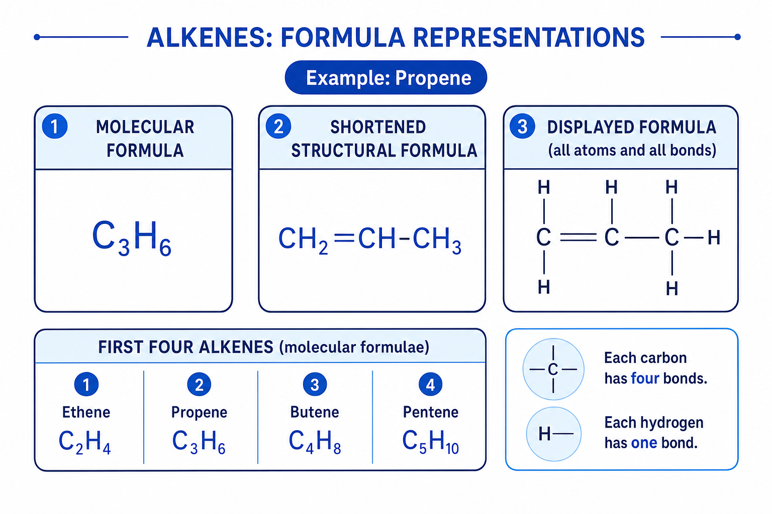Diagram showing molecular, shortened structural and displayed formulae for propene, plus the first four alkene formulae