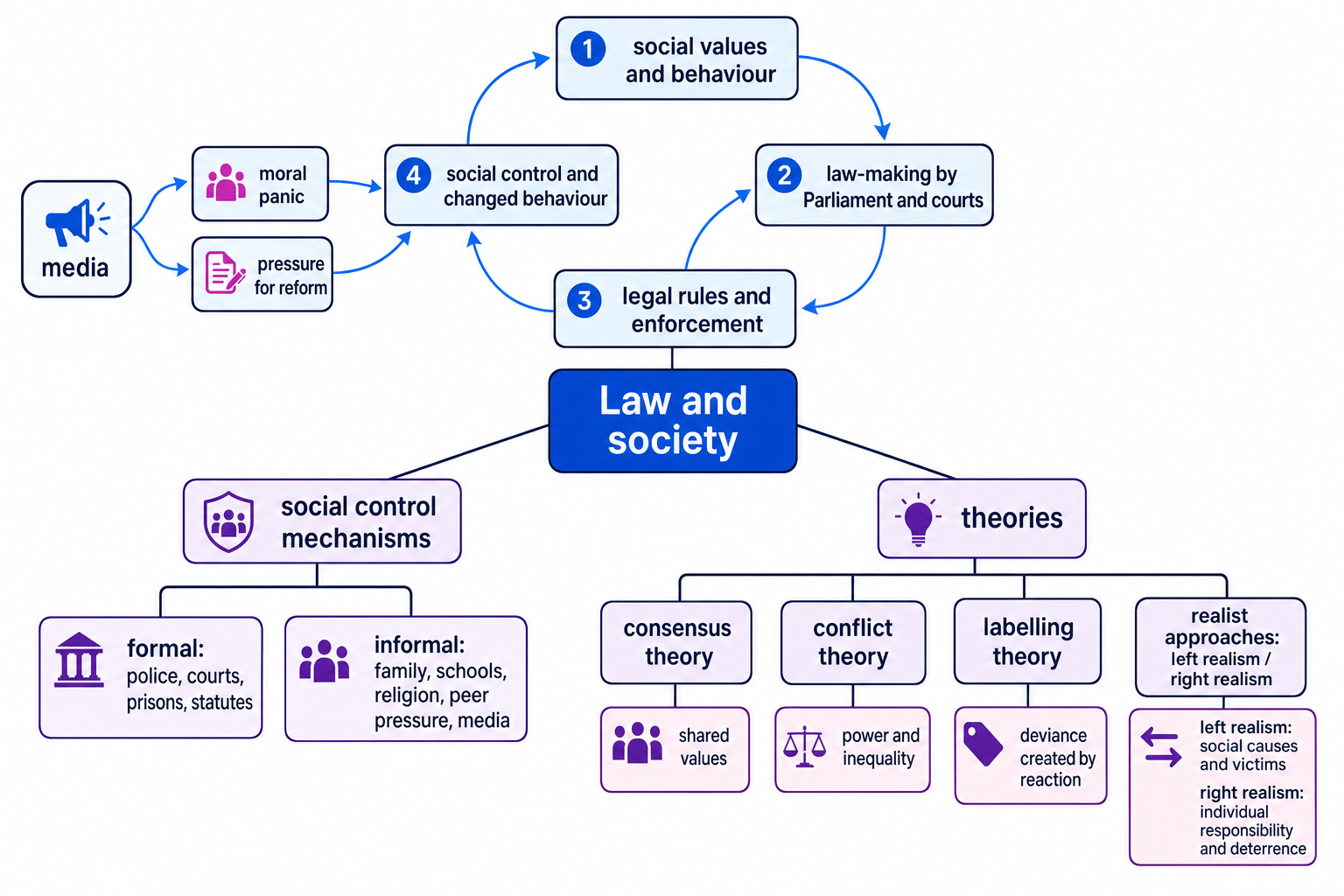 Concept map showing law and society as a feedback loop with social control, moral panic and theories