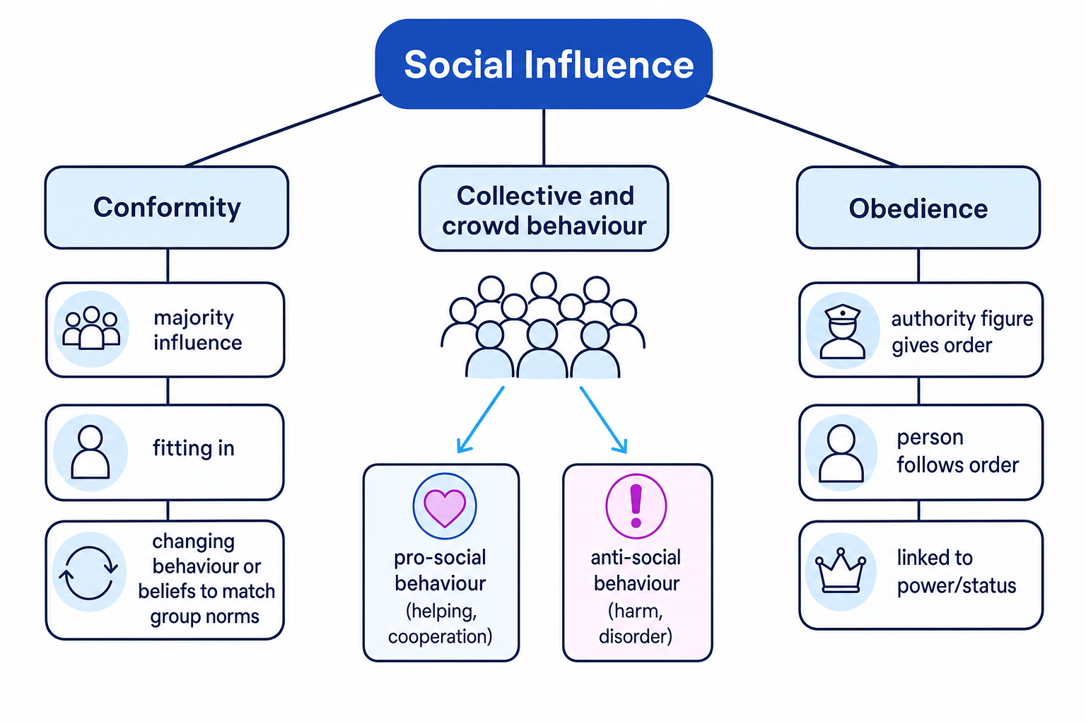 Concept map of social influence: conformity, collective and crowd behaviour, and obedience