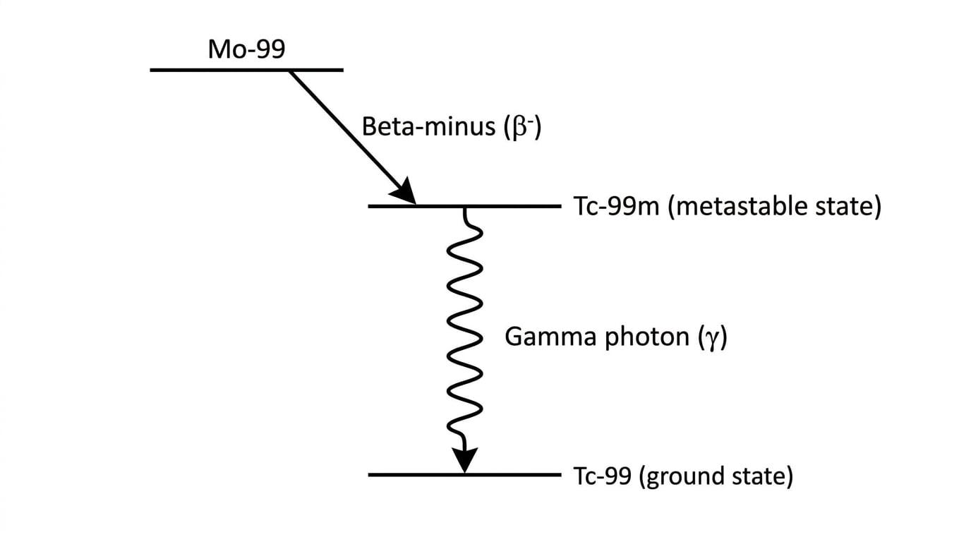 Nuclear Energy Level Diagram for Technetium-99m