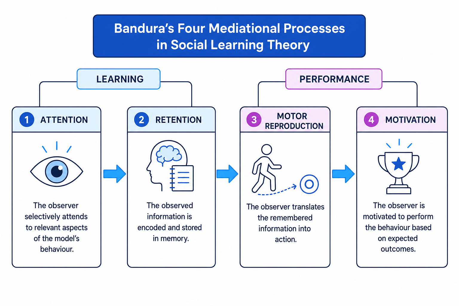Bandura's Four Mediational Processes
