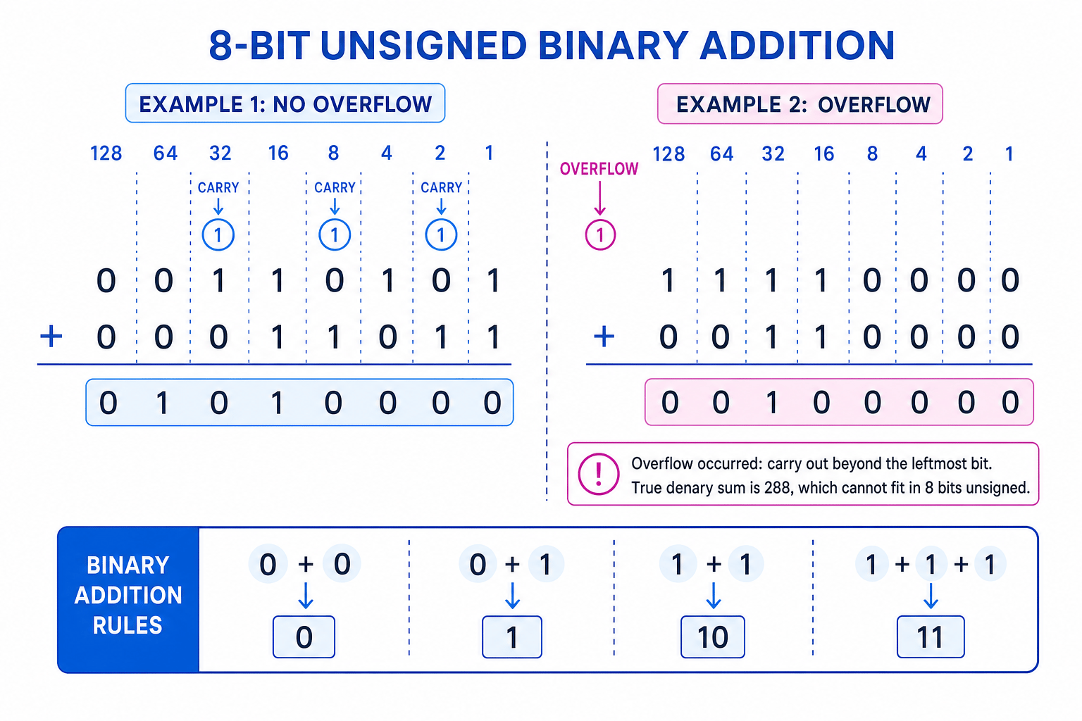8-bit binary addition showing carry bits and overflow