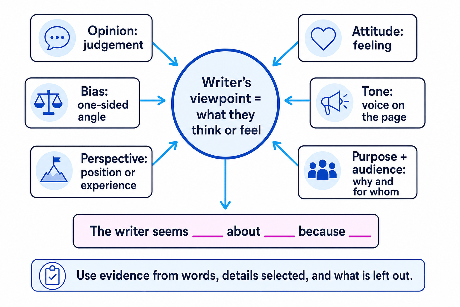 Diagram showing clues for identifying a writer's viewpoint