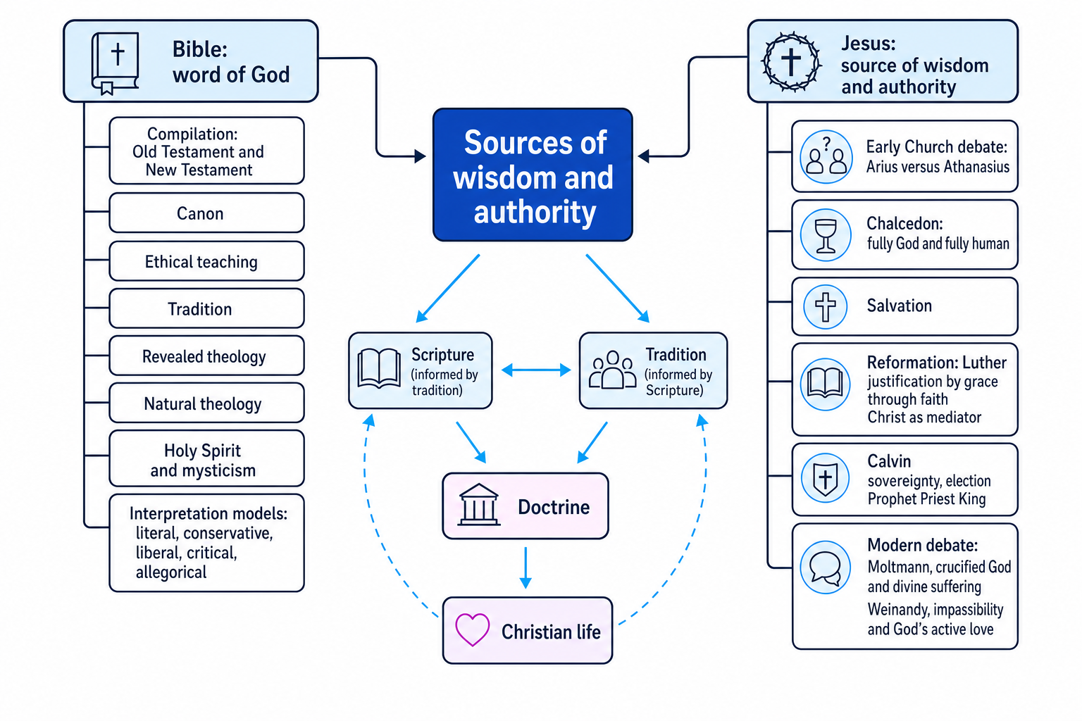 Concept map of Scripture, tradition, Jesus and doctrinal authority in Christianity