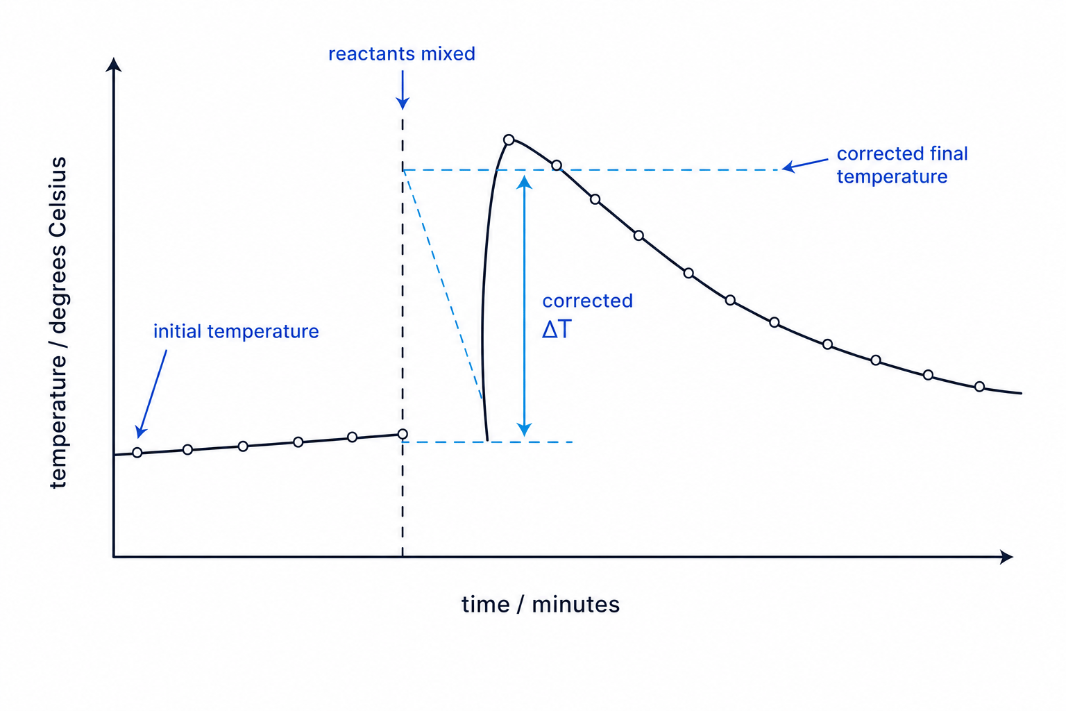 Temperature-time graph showing extrapolation to estimate corrected temperature change in calorimetry
