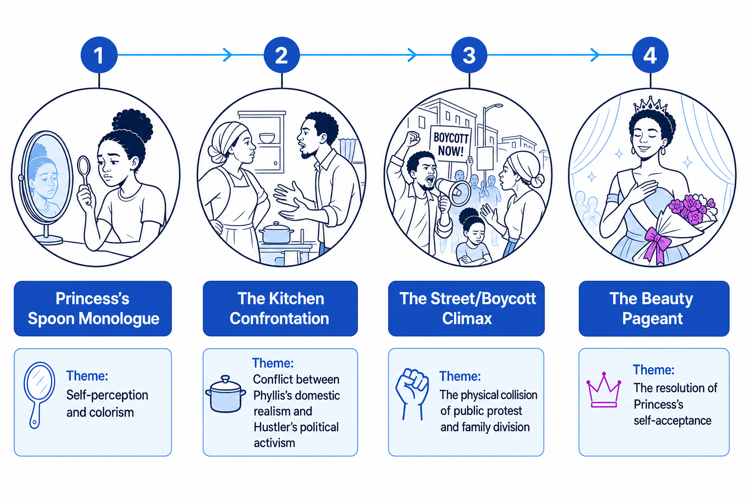 Key Scenes Timeline