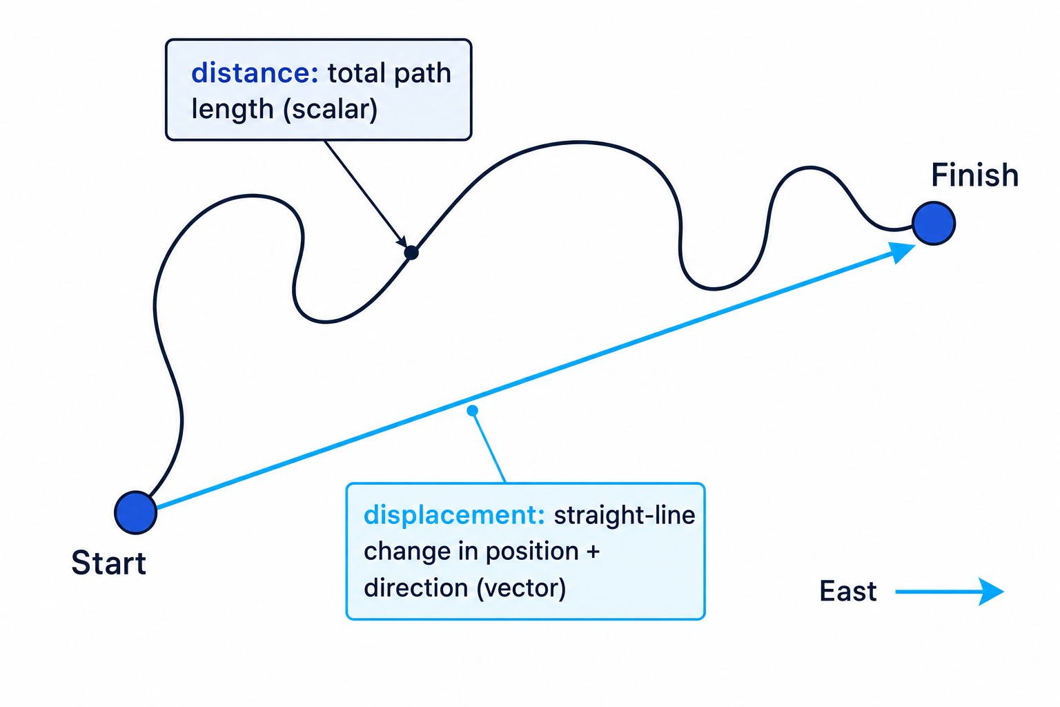 Diagram comparing distance as total path length and displacement as straight-line change in position with direction