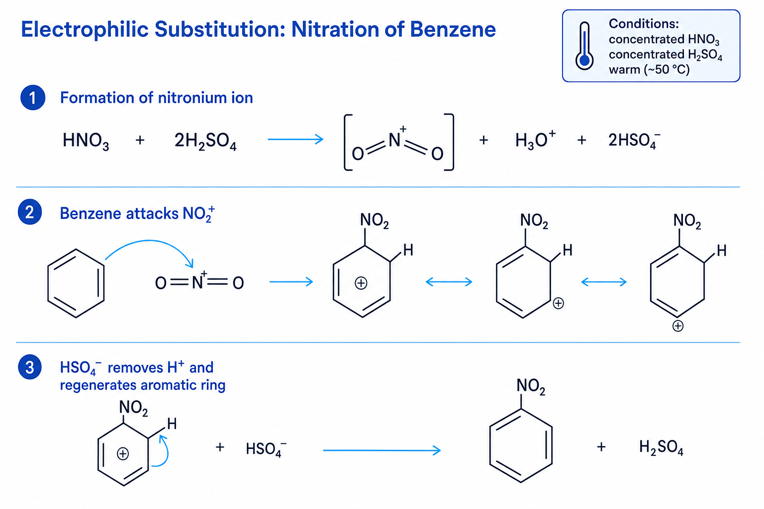 Electrophilic substitution mechanism for nitration of benzene