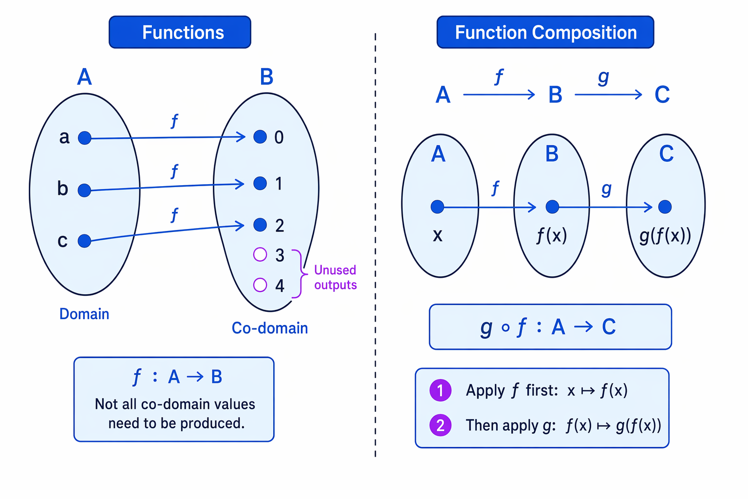 Diagram showing domain, co-domain, unused co-domain values, and function composition