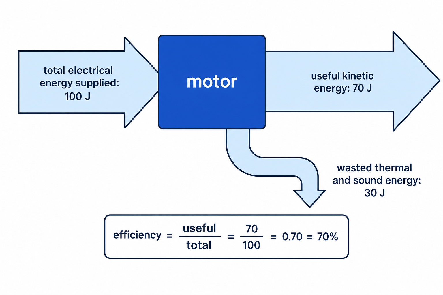 Sankey diagram for an electric motor showing 100 J input, 70 J useful kinetic energy and 30 J wasted thermal and sound energy