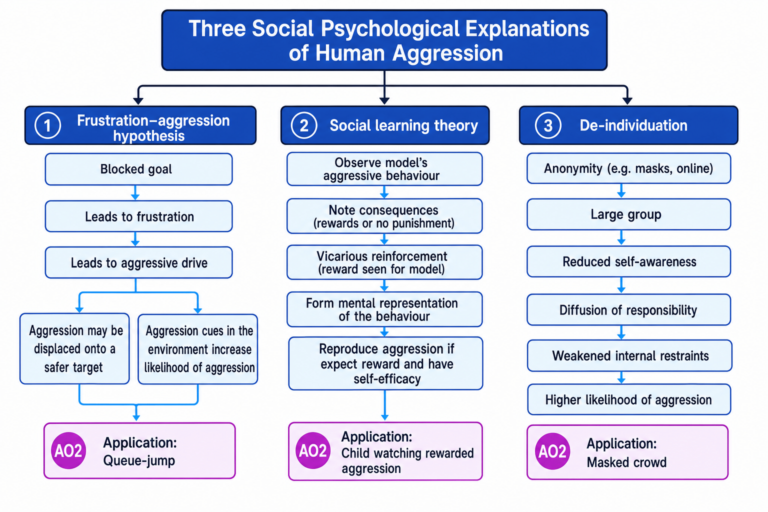 Flowchart comparing frustration-aggression, social learning theory and de-individuation as social explanations of aggression