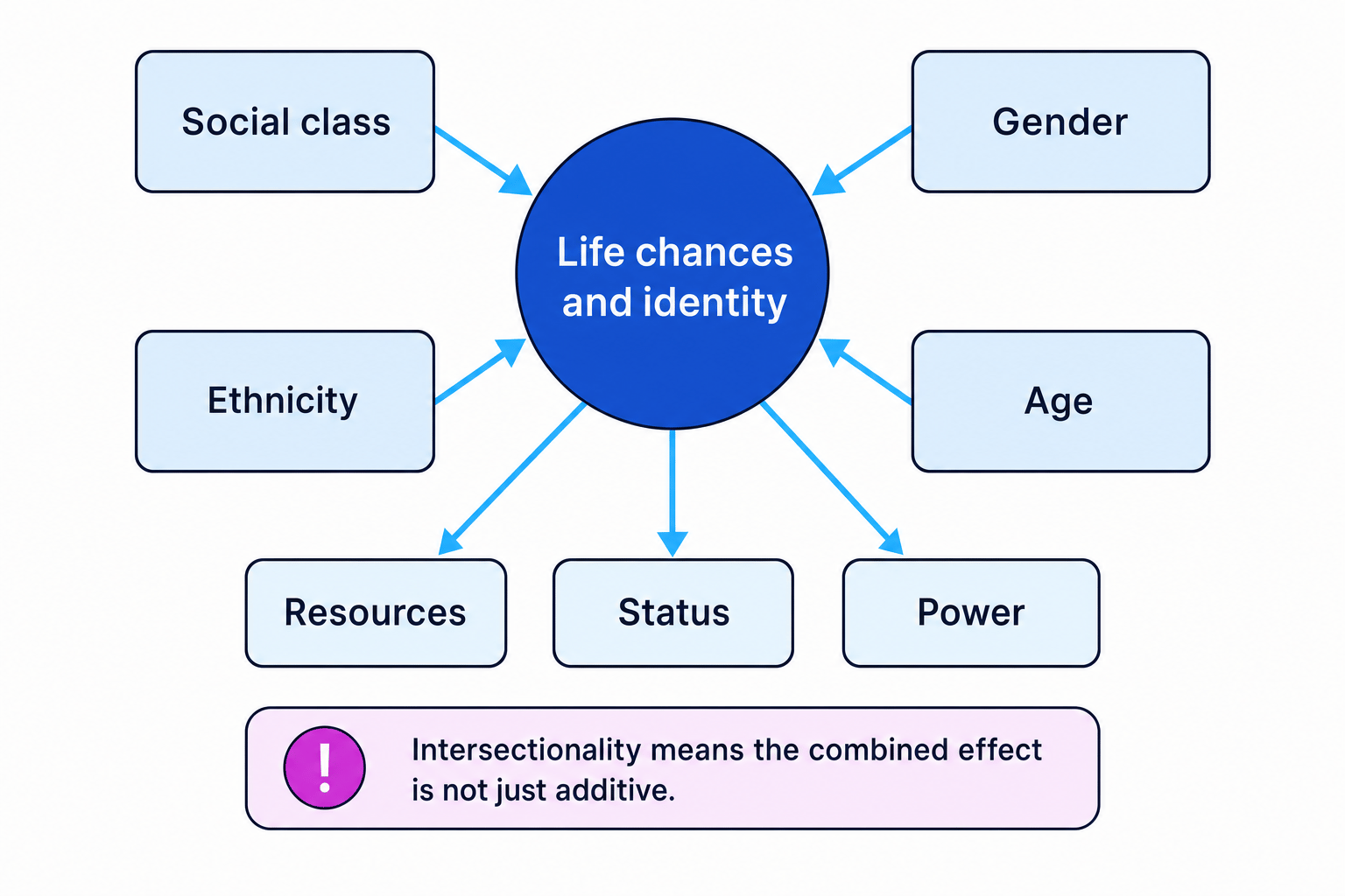 Concept map of social class, gender, ethnicity and age shaping life chances, resources, status and power