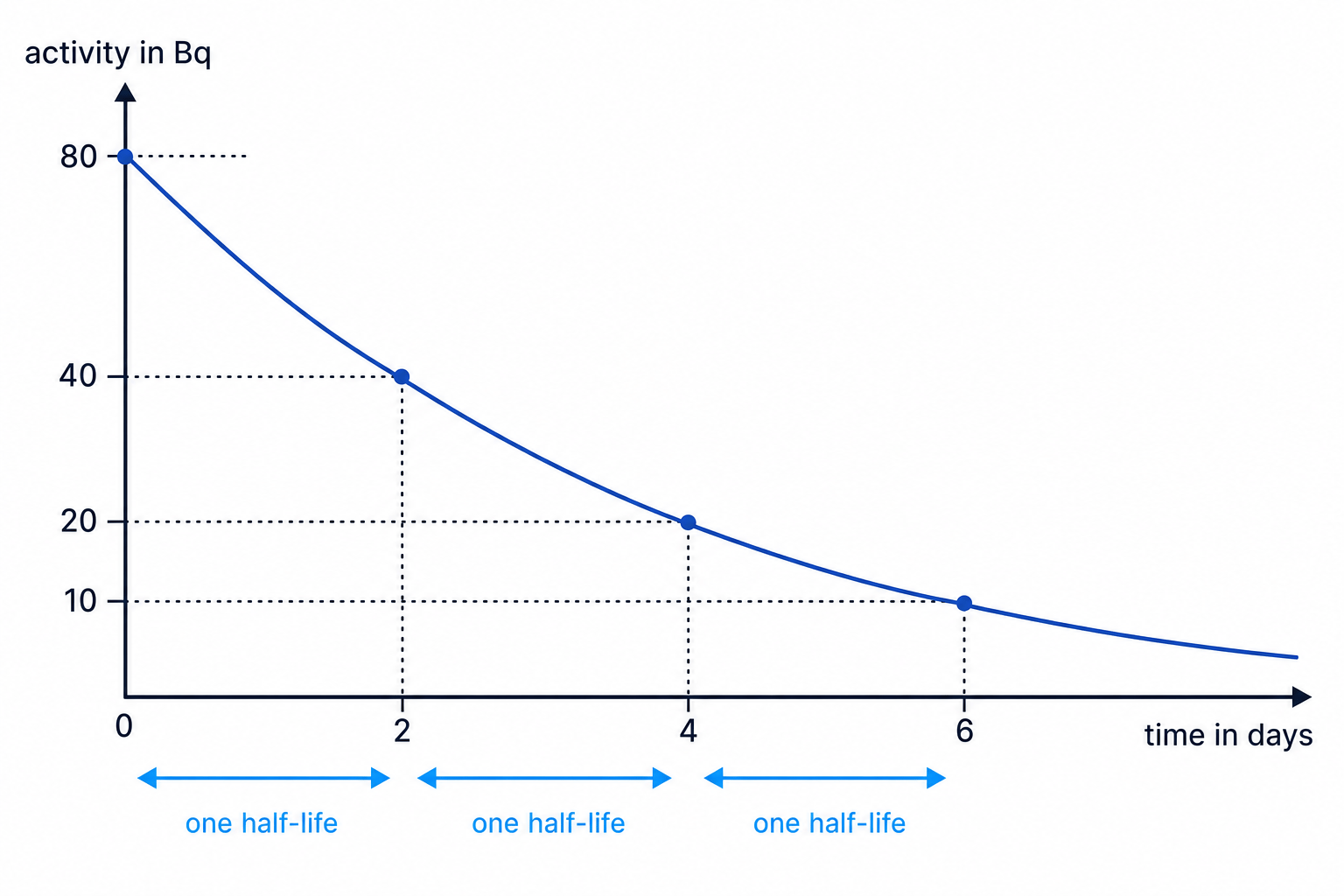 Graph showing radioactive activity halving every two days