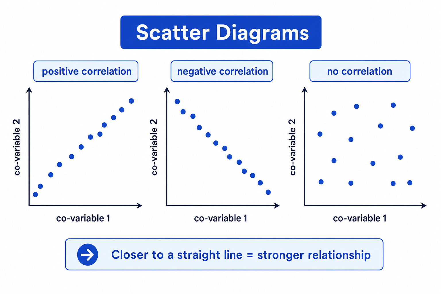 Scatter diagrams showing positive, negative and no correlation
