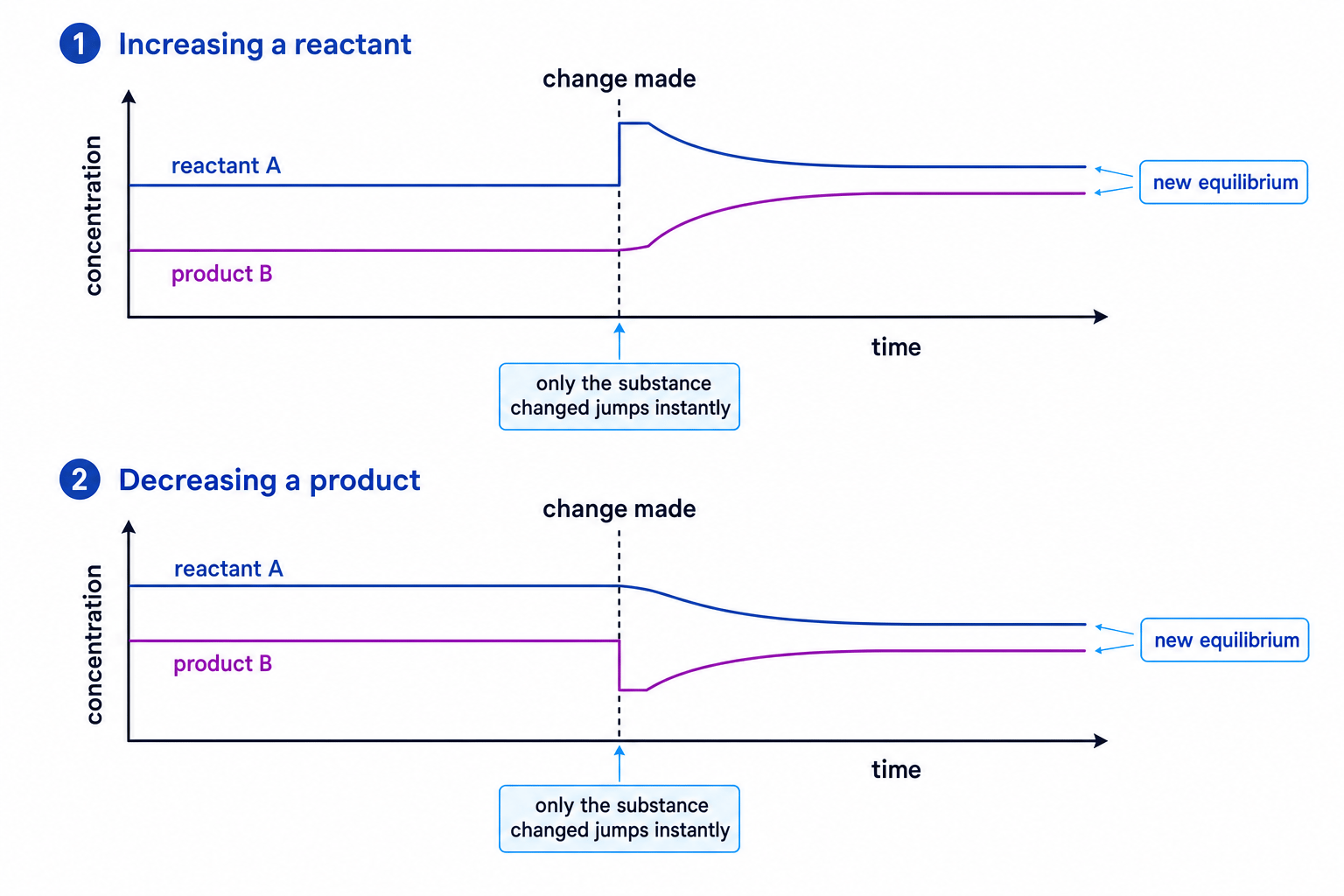 Concentration-time graphs showing the effect of increasing a reactant and decreasing a product on an equilibrium mixture