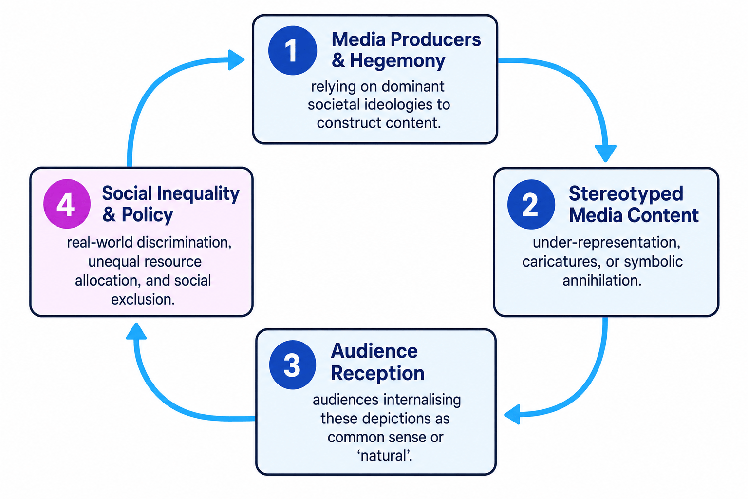 Media Representation Feedback Loop