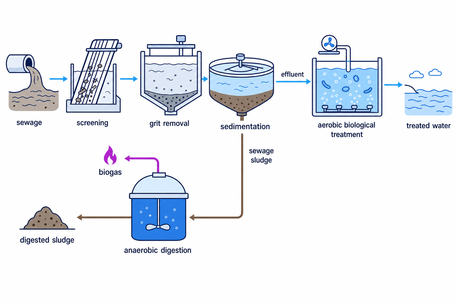 Flow diagram of sewage treatment showing screening, grit removal, sedimentation, anaerobic digestion of sludge and aerobic biological treatment of effluent