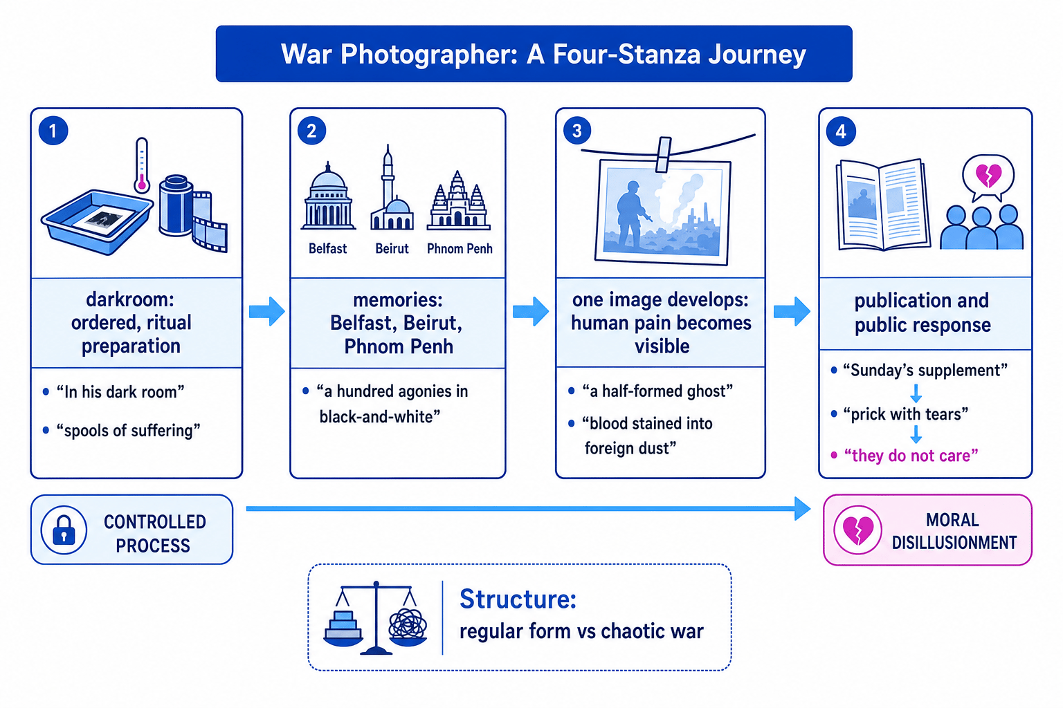 Diagram showing the four-stanza journey of War Photographer from darkroom to public indifference