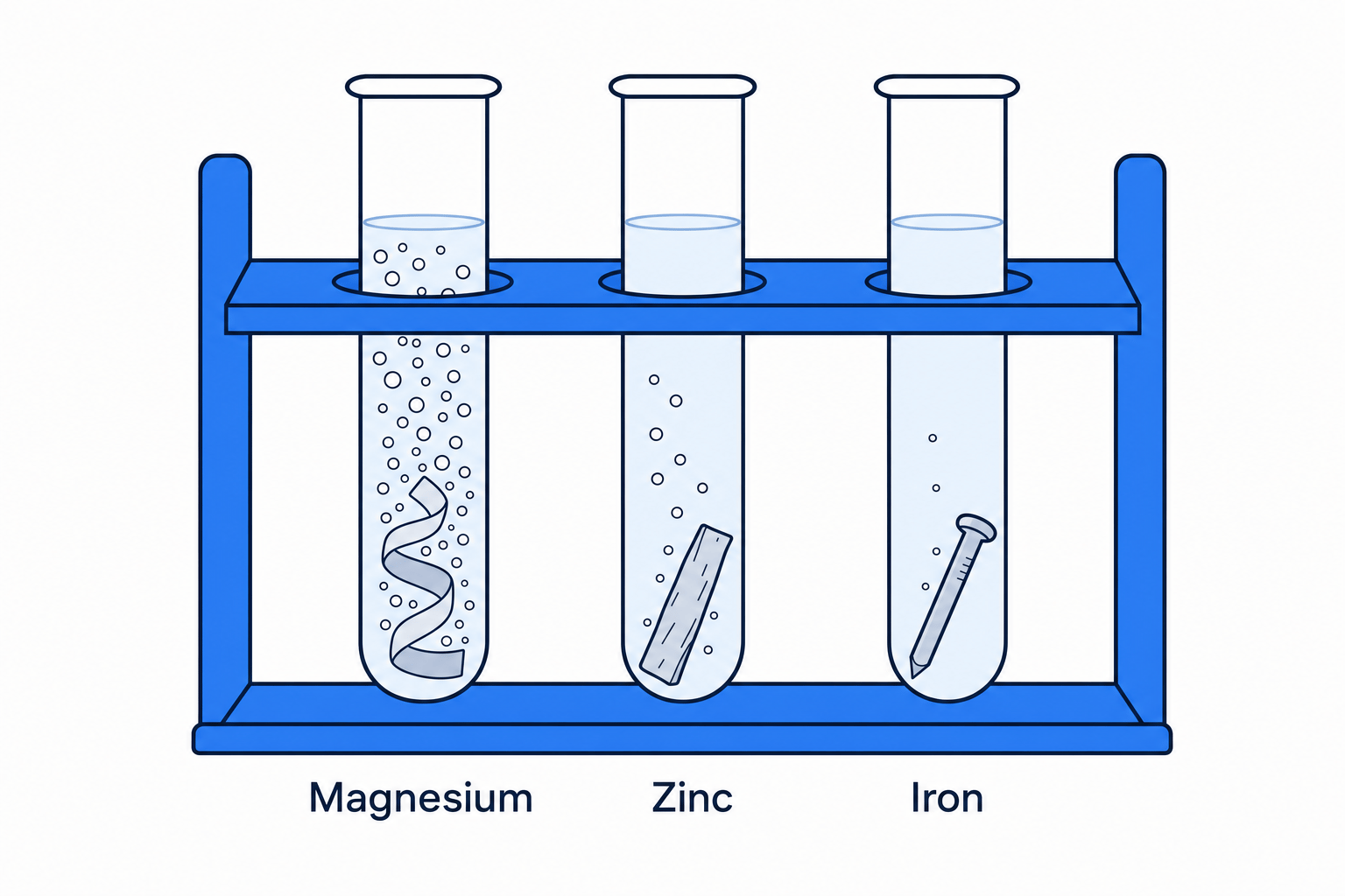 Test tubes showing reaction rates of magnesium, zinc, and iron in acid
