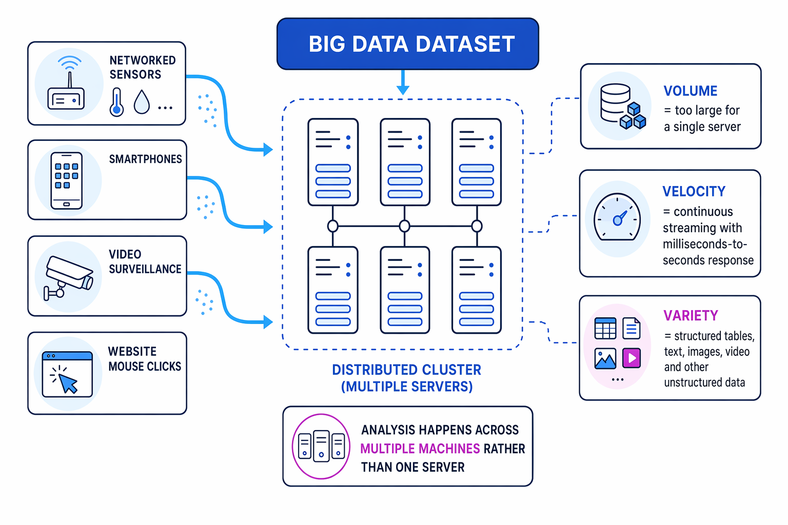 Big Data sources feeding a distributed cluster, labelled with volume, velocity and variety