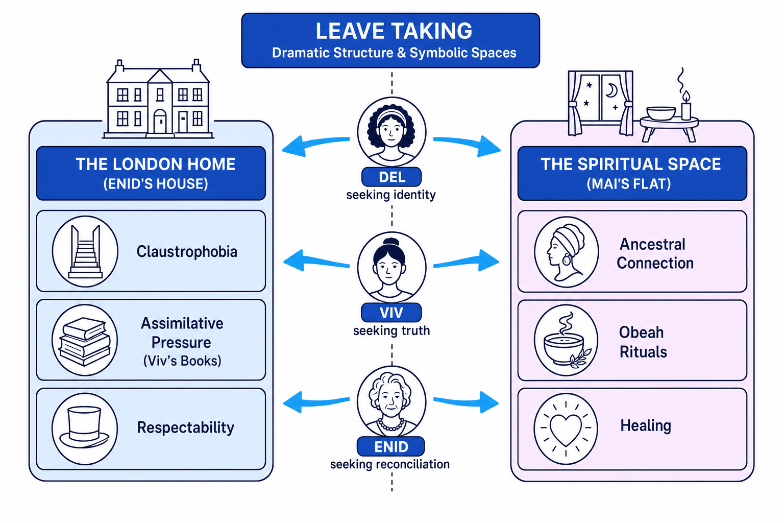 Dramatic Structure and Symbolic Spaces in Leave Taking