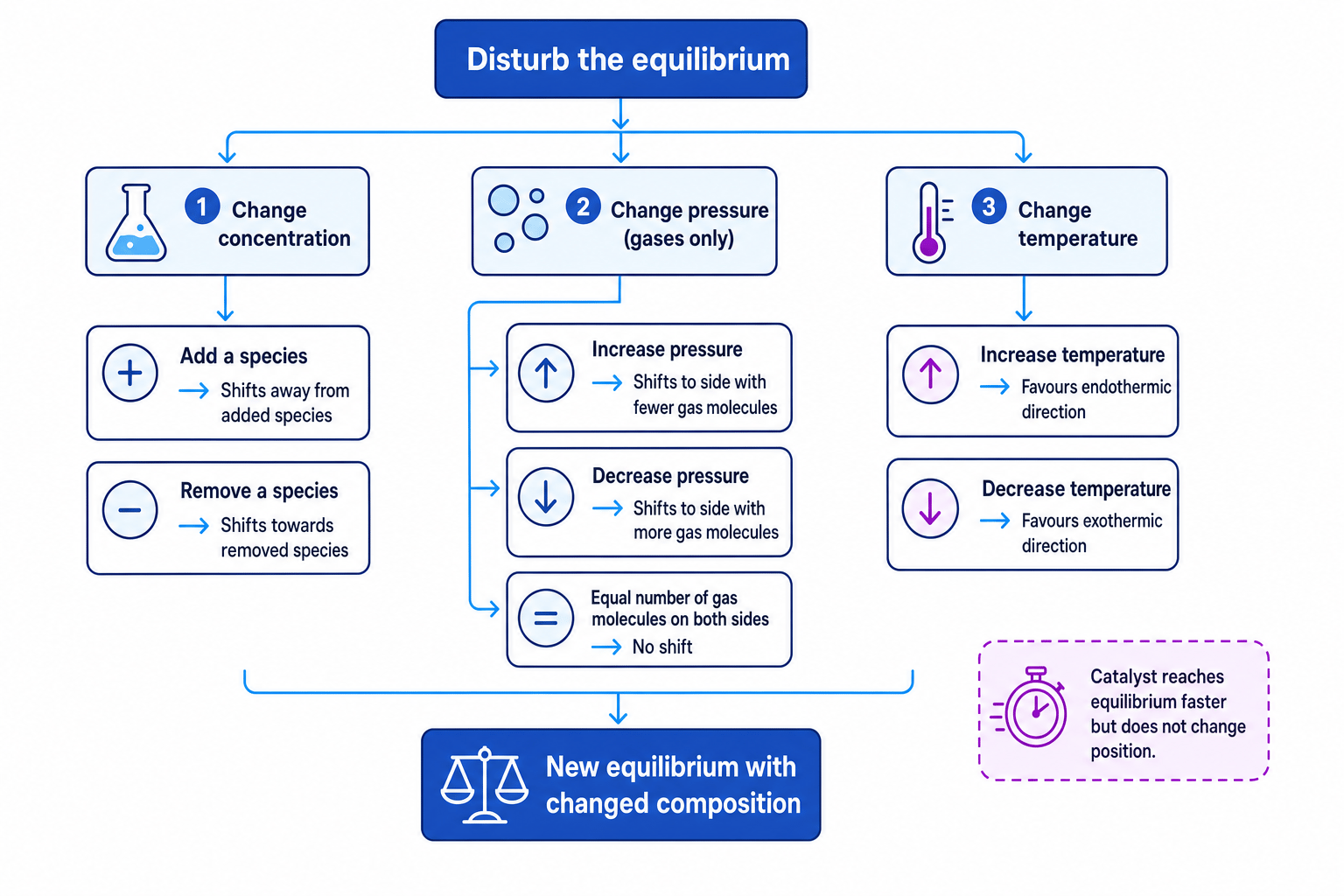 Flowchart for using Le Chatelier's principle with concentration, pressure, temperature and catalysts