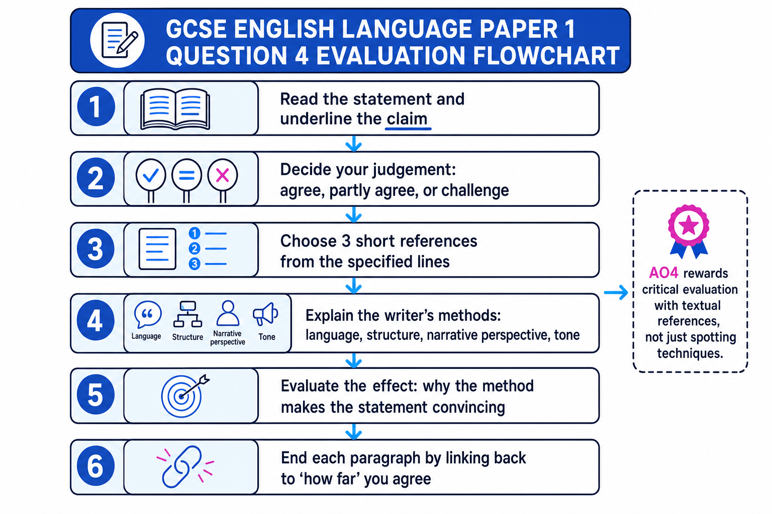 Flowchart showing the process for answering GCSE English Language Paper 1 Question 4 evaluation