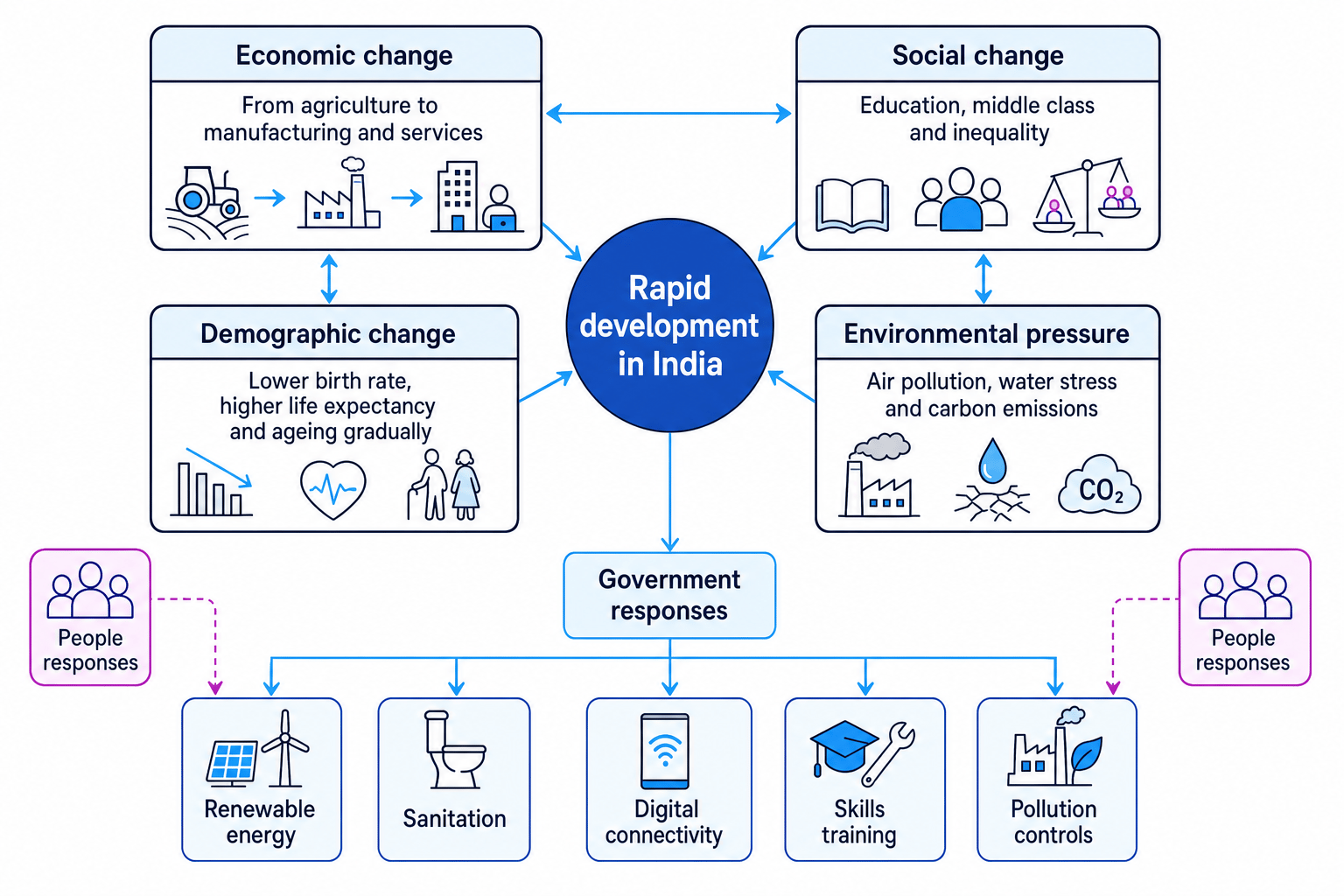 Diagram showing how rapid development in India links economic change, social change, demographic change, environmental pressure and government or people responses