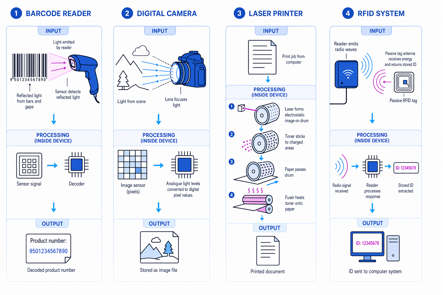 Labelled comparison of barcode reader, digital camera, laser printer and RFID operation