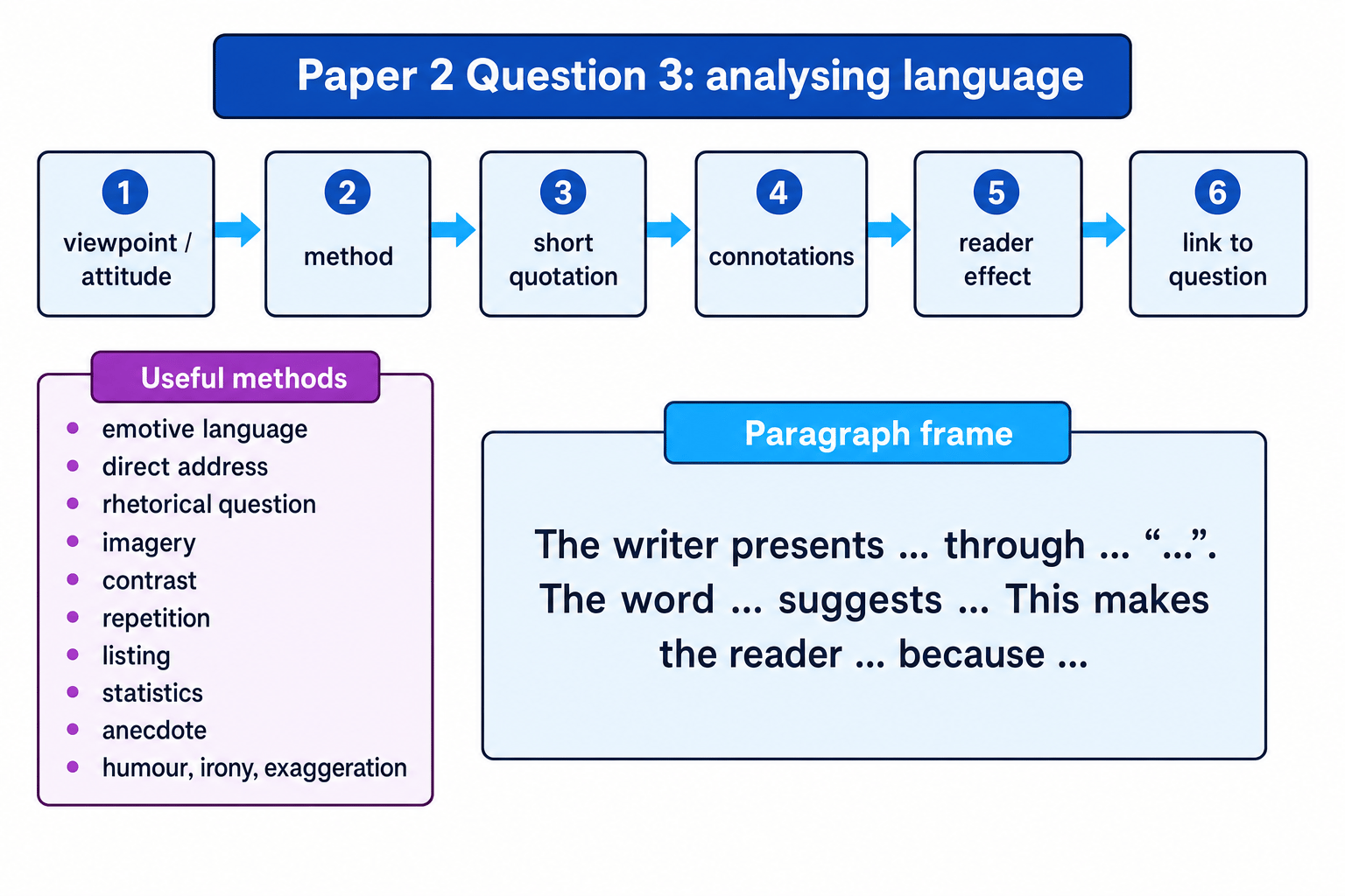 Paper 2 Question 3 language analysis scaffold