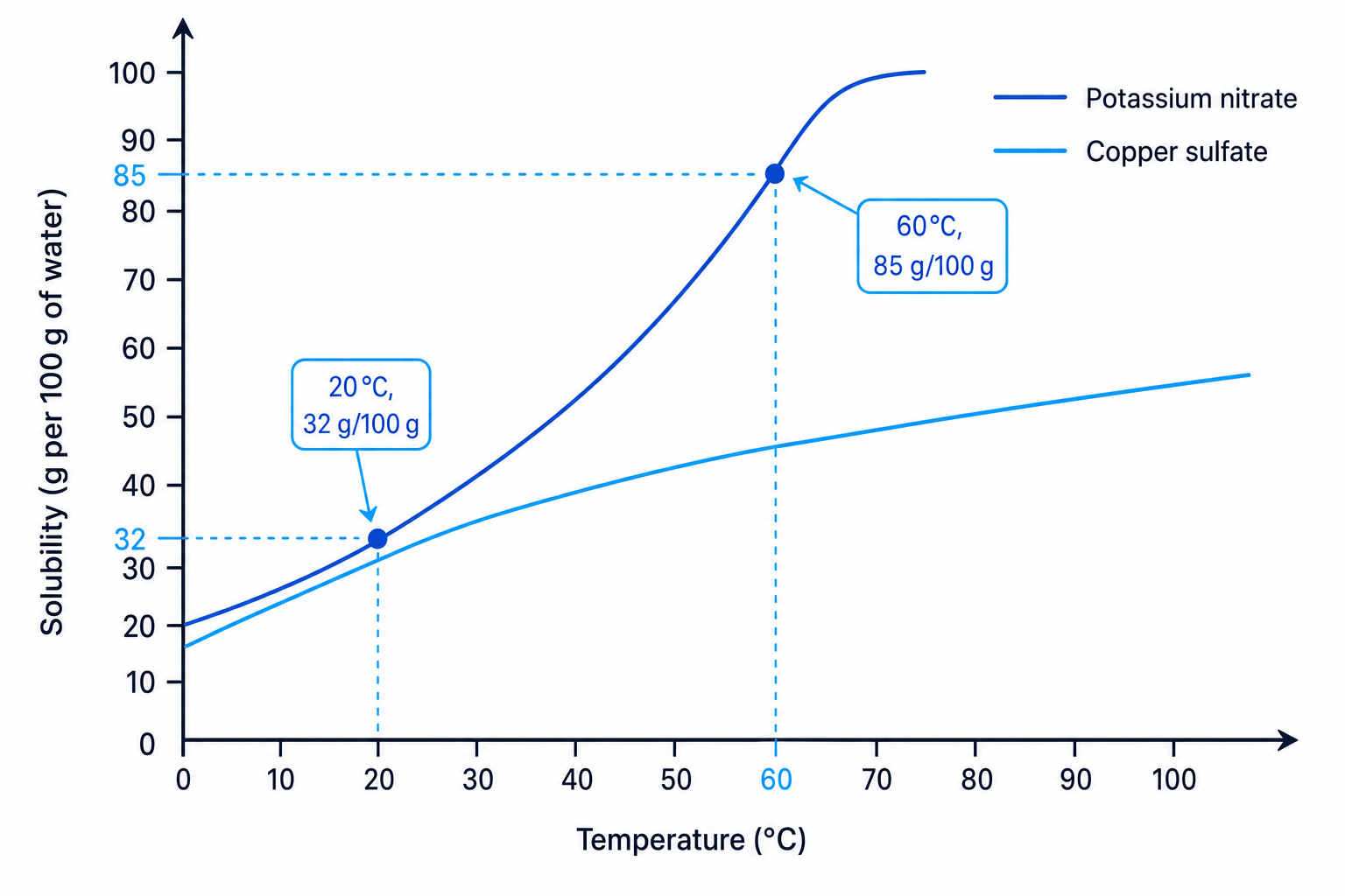 Solubility curves for potassium nitrate and copper sulfate