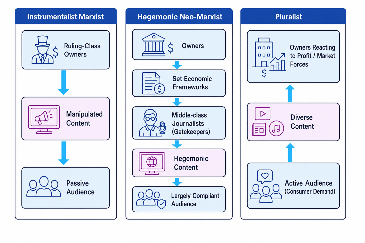 Comparison of Media Ownership Theories