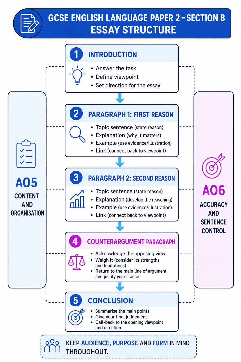 GCSE English Language essay structure schematic
