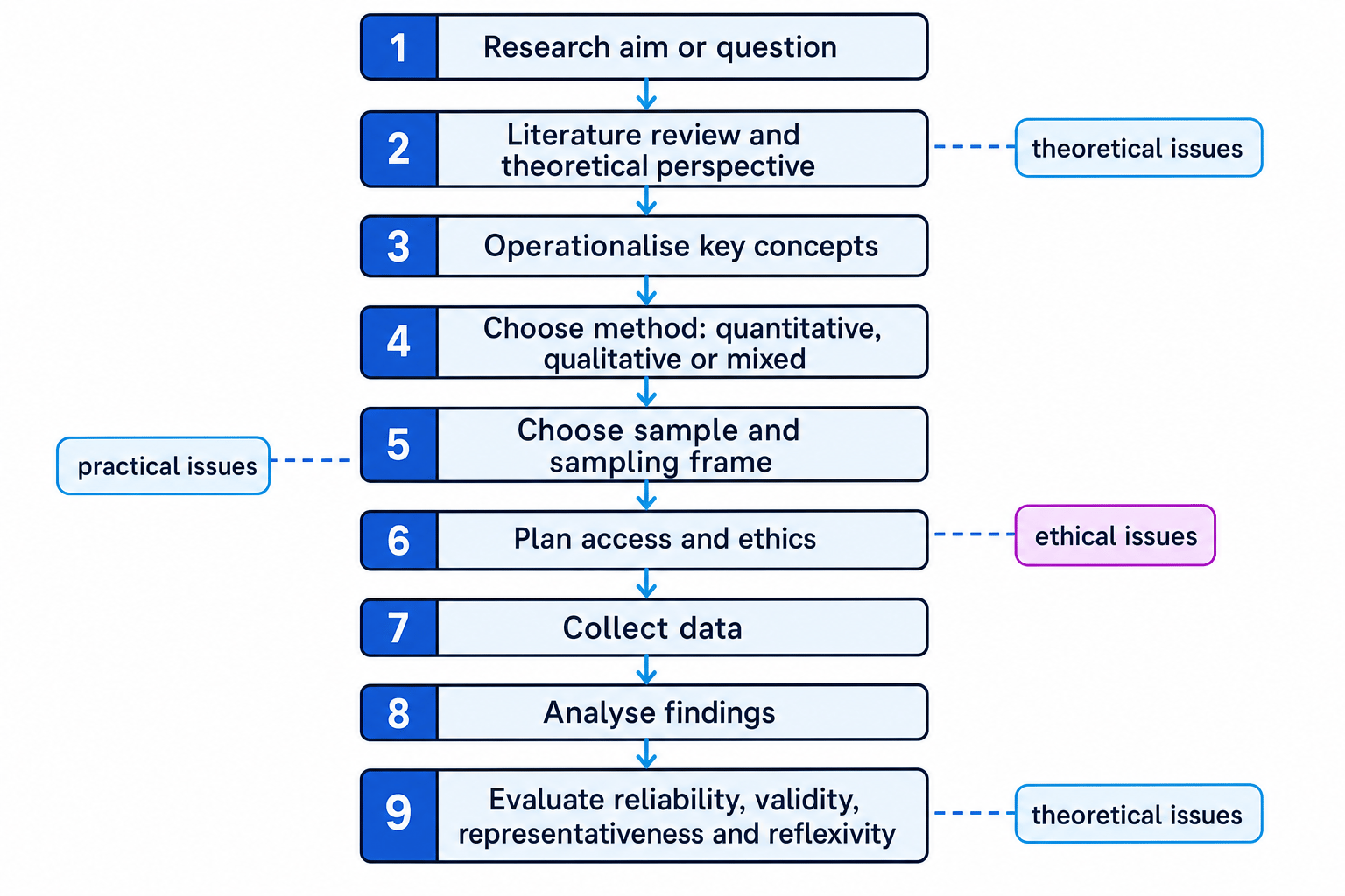 A flow diagram showing the stages of sociology research design from research aim to evaluation