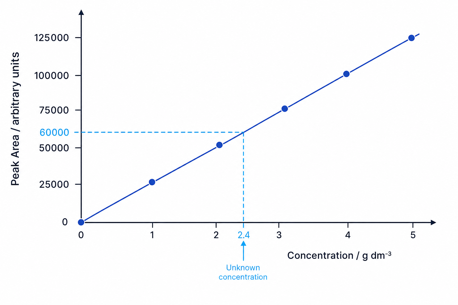 GC Calibration Curve