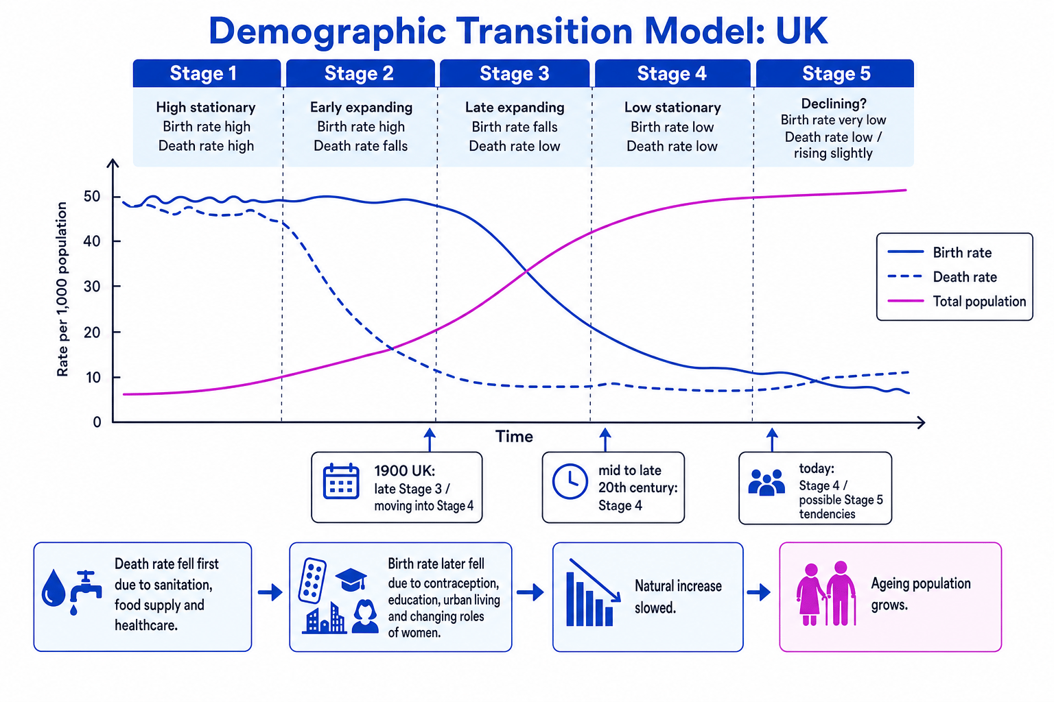Demographic Transition Model showing the UK's changing position from 1900 to today