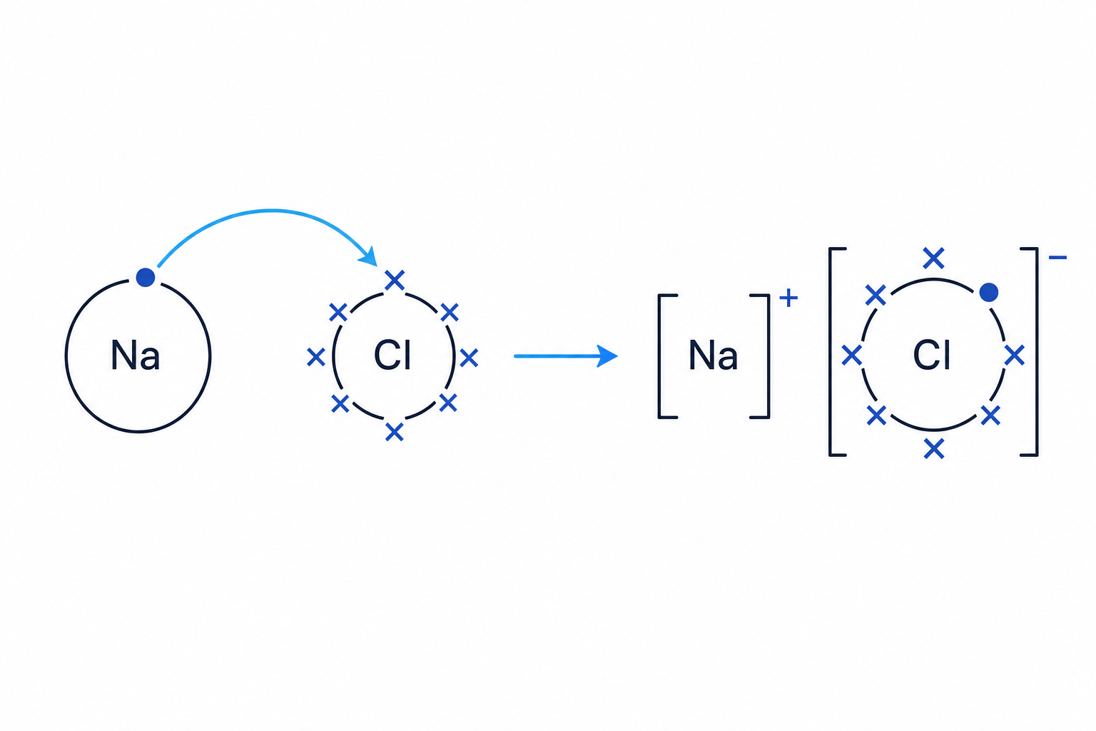 Formation of Sodium Chloride