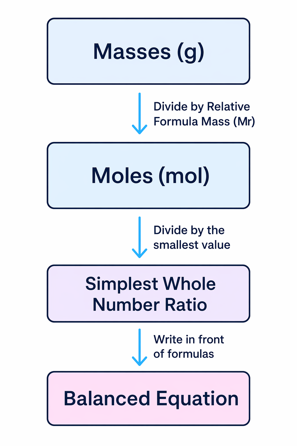 A clean, modern chemistry educational flowchart showing the steps to balance an equation from experimental masses.