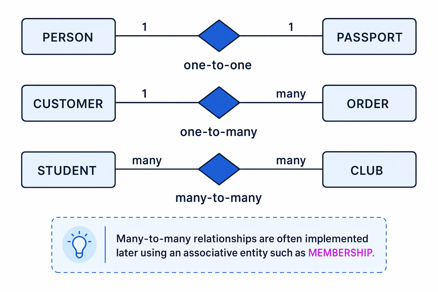 Examples of one-to-one, one-to-many and many-to-many relationships