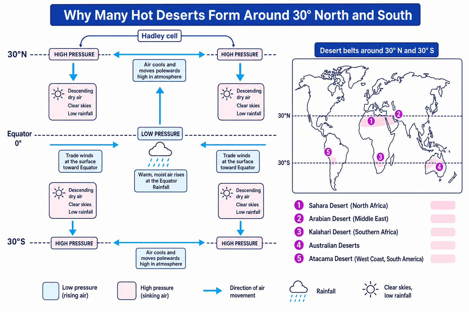 Diagram showing Hadley cells and the formation of hot deserts around 30 degrees north and south